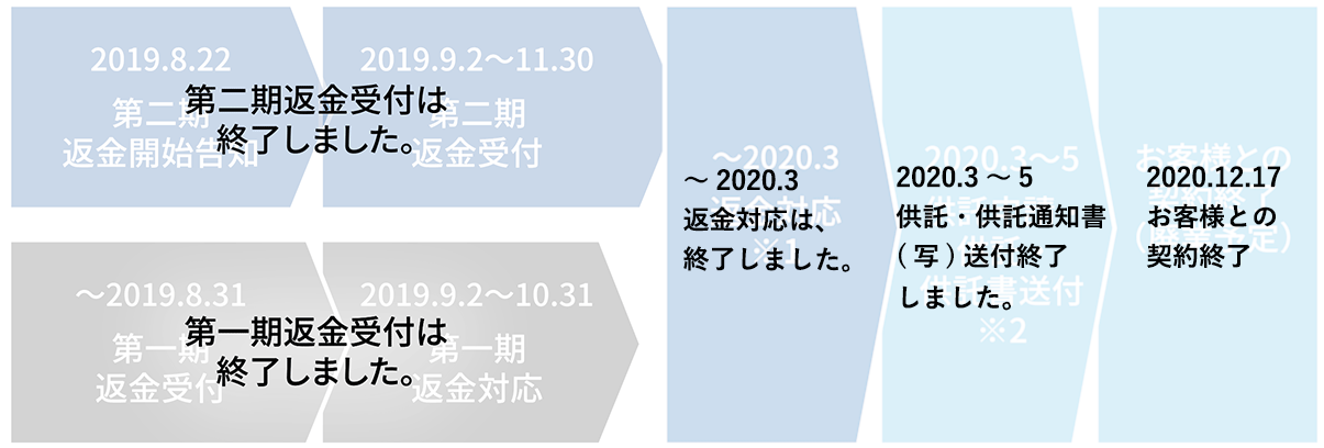 供託のご案内